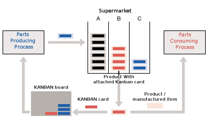 Card Kanban method of operation